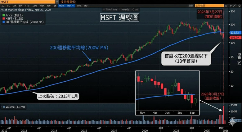 微軟跌破13年生命線，現在還能抄底嗎？