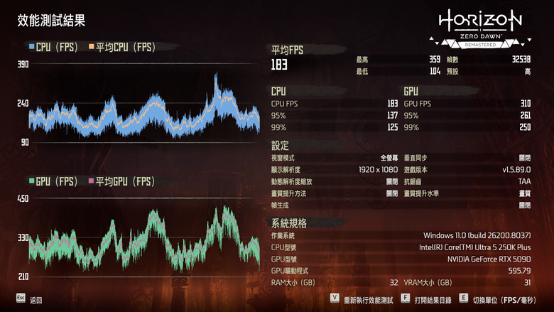Intel Core Ultra 5 250K Plus 處理器實測 萬元以內的 18 核心配置領跑選擇