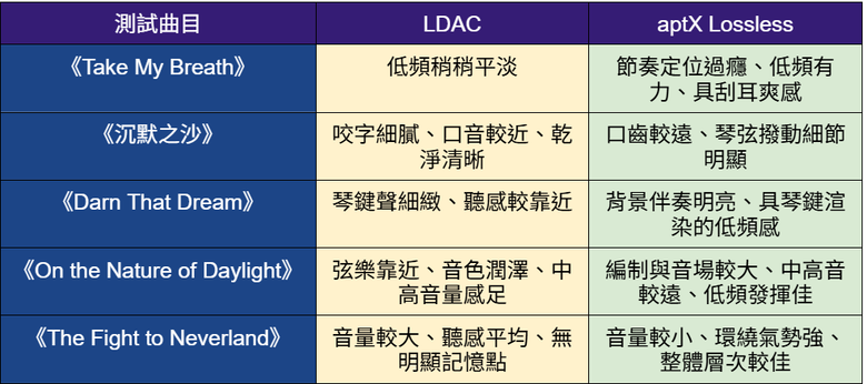 【開箱】不到四千給滿 aptX Lossless + LDAC！SOUNDPEATS H3 音質真香，但「正確點燈」機制真的搞人
