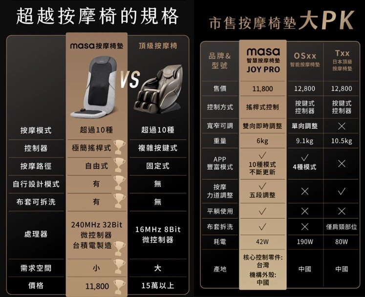 開箱|運動後、加班後的秘密武器! masa智慧按摩椅墊:首創搖桿控制、5段力道、8種模式,精準舒緩久坐與運動痠痛~溫熱按壓超助眠!