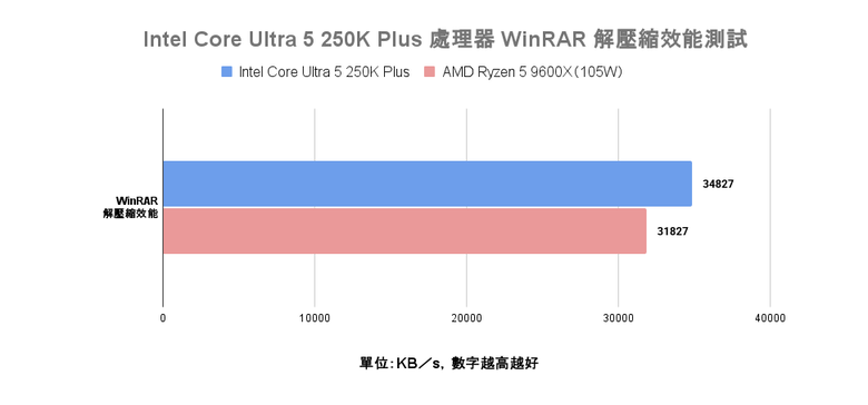 Intel Core Ultra 5 250K Plus 處理器實測 萬元以內的 18 核心配置領跑選擇