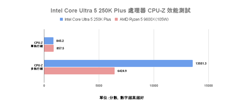 Intel Core Ultra 5 250K Plus 處理器實測 萬元以內的 18 核心配置領跑選擇