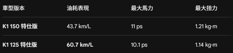 為何K1 150賣這麼好?