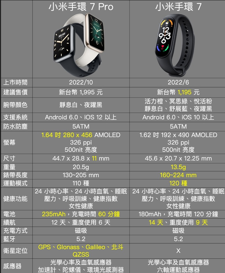 有沒便宜手環形有gps + 地圖? 不要錶型