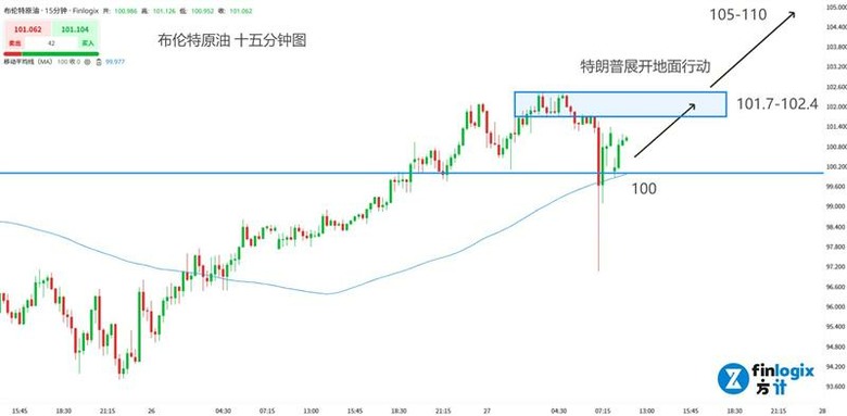 布油不破100美元，是川普的底線？但他的話已經沒人信了！