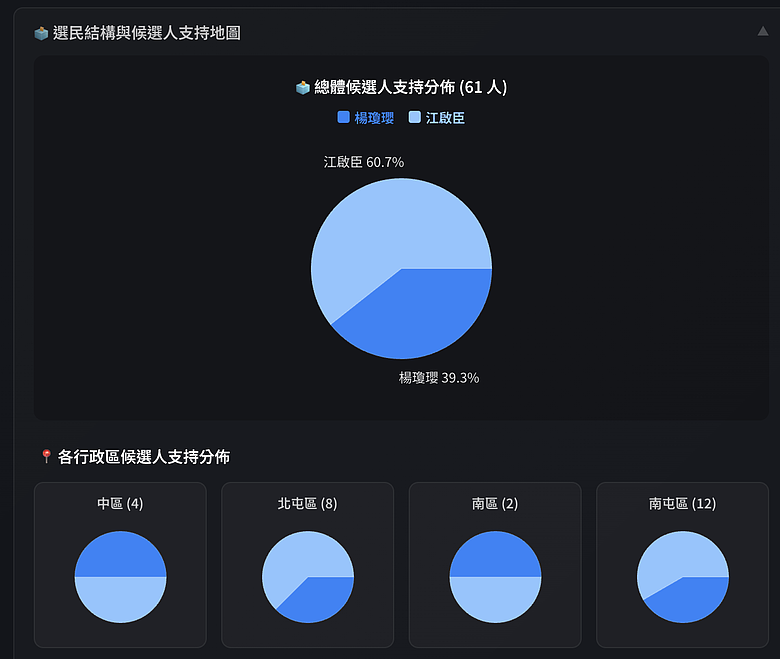 用 AI 模擬 61 個台中市民跑了 30 天，預測國民黨台中市長初選