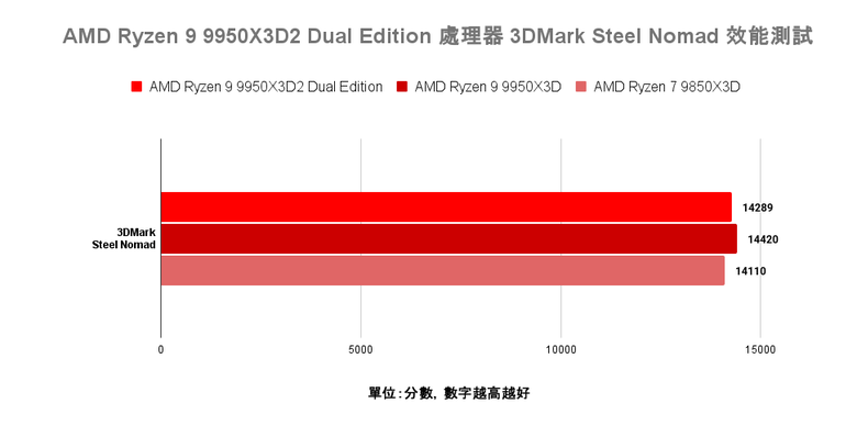 AMD Ryzen 9 9950X3D2 Dual Edition 處理器開箱實測 多核遊戲效能兼具的地表最強消費級處理器