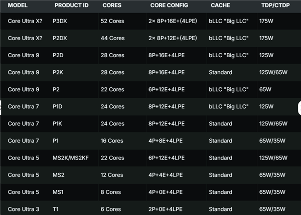 52核心+288MB快取! Intel Nova Lake桌面CPU全曝光：最少6核心, 最多52核心