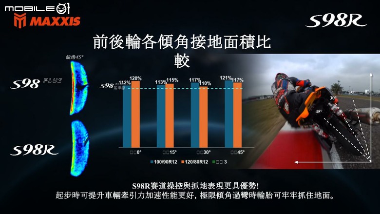 MAXXIS最強性能胎S98R正式發表！成對售價5,550元！對標BT601的高性能速克達競技胎！