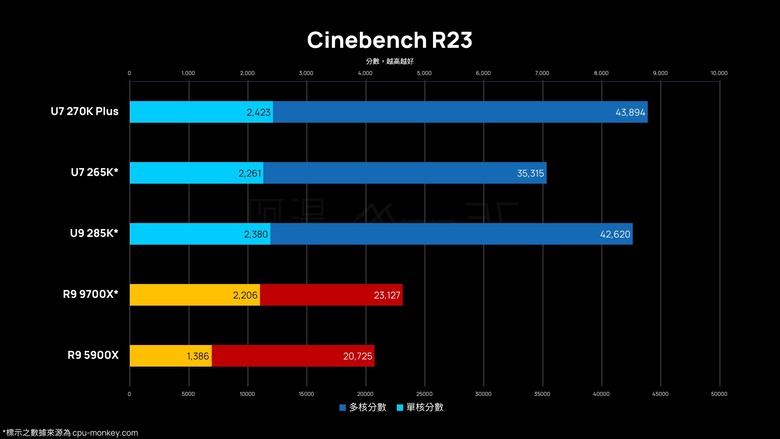 點我看大圖 「評測」Intel Core Ultra 7 270K Plus - IBOT,軟體免費提升 FPS 的黑科技?!