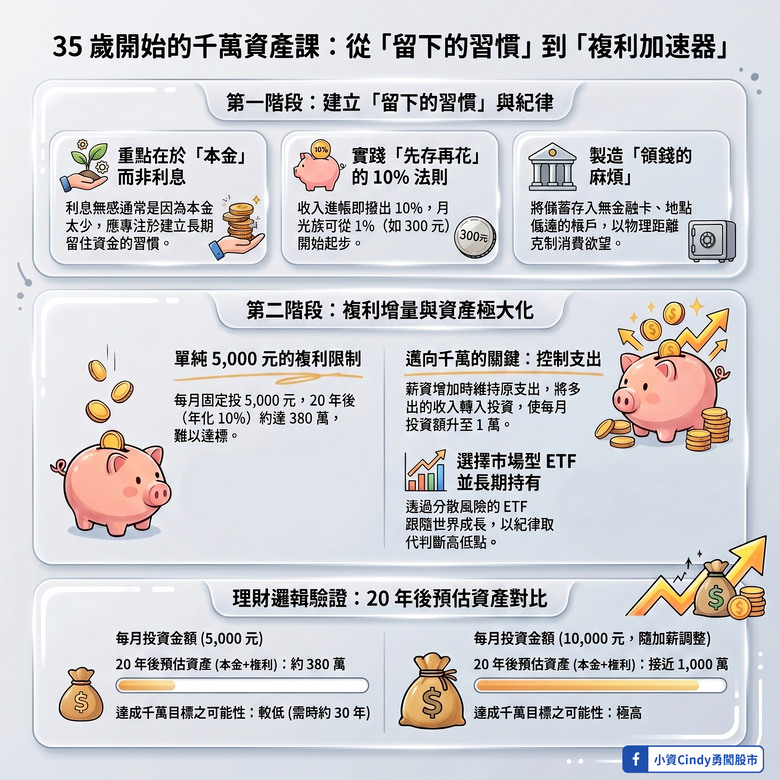 35歲開始每月投資五千根本不可能滾出千萬