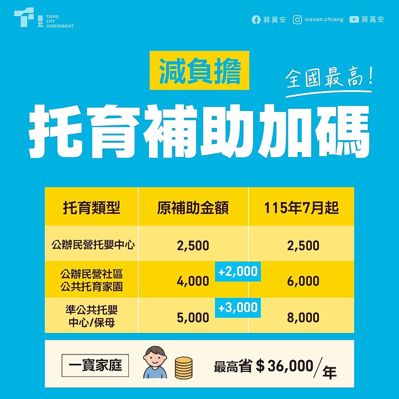 臺北市政府托育補助再加碼３０００元
