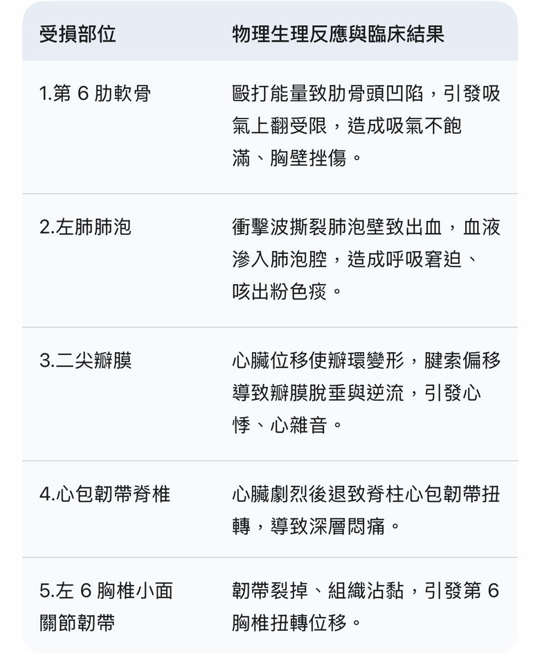 正視蘆洲福緣慈惠堂暴力毆打民眾心臟,檢察官認證貪財的團伙開始作惡、女神棍等無虛捏不實,被女神棍毆打一年多了還是無法痊癒,歡迎廣傳淘汰破財暴力宮廟