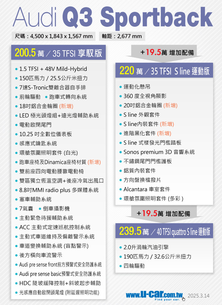 點我看大圖 新Q3其實沒變貴吧