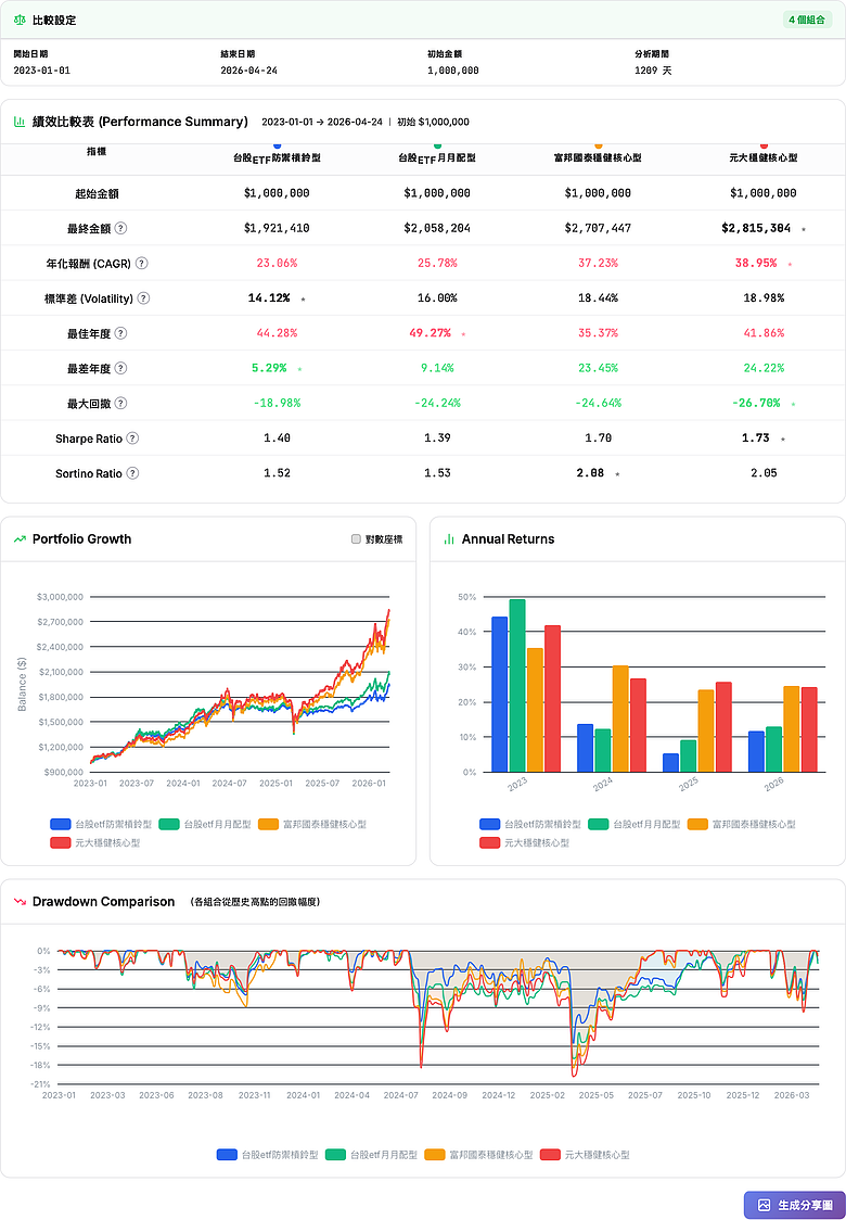 台股etf常見的投資組合績效比較pk(00713+00878 vs 006208+00878 vs 0056+00878+00919 vs 0050+0056)