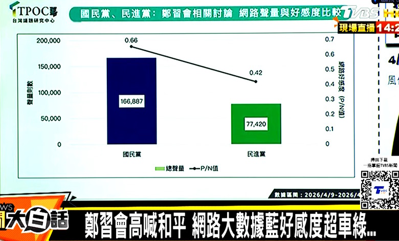 鄭麗文好感度輾壓賴清德了，國民黨聲量贏民進黨兩倍了