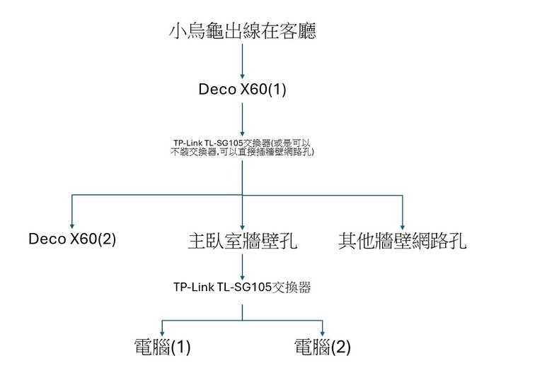 22年老屋網路請益