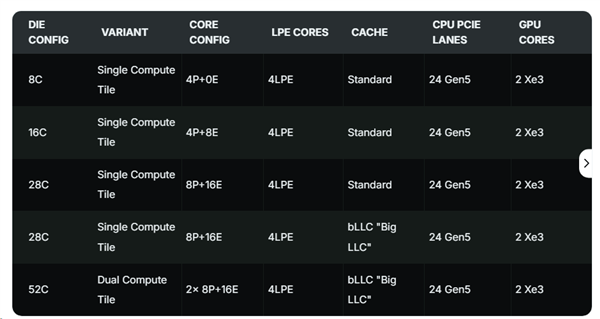 52核+288MB快取！Intel Nova Lake桌面CPU全曝光：硬剛AMD Zen6
