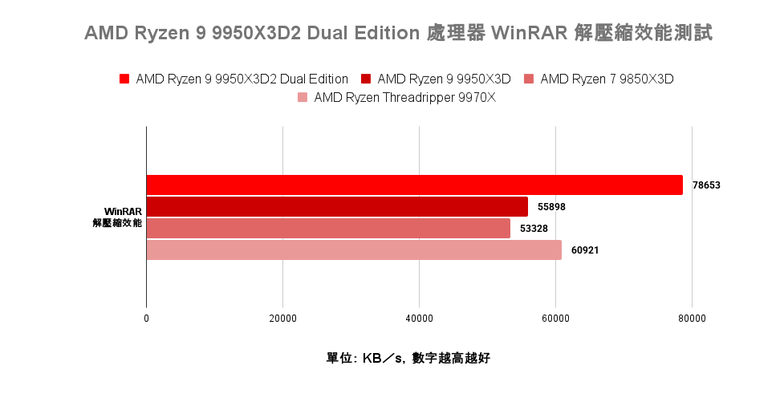 AMD Ryzen 9 9950X3D2 Dual Edition 處理器開箱實測 多核遊戲效能兼具的地表最強消費級處理器