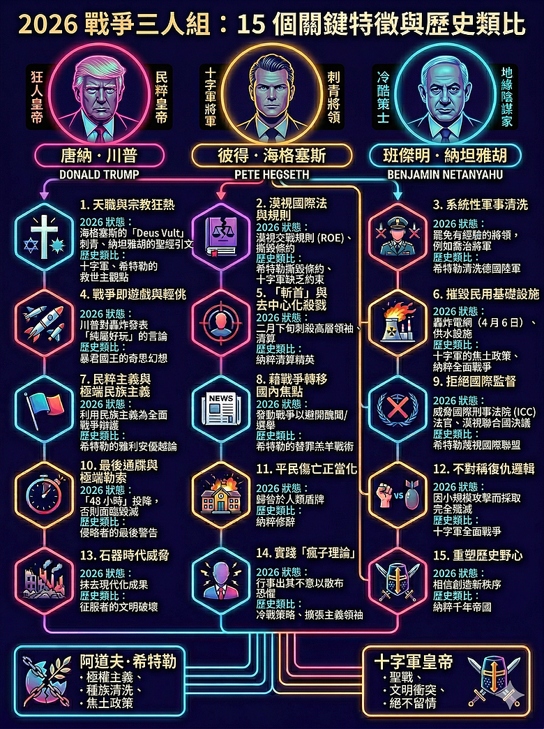 🔷【川普、海格塞斯、納坦亞胡】戰爭三人組，對比希特勒與十字軍東征領袖
