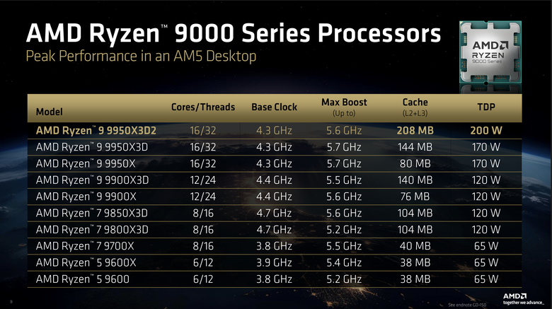 AMD Ryzen 9 9950X3D2 Dual Edition 處理器開箱實測 多核遊戲效能兼具的地表最強消費級處理器