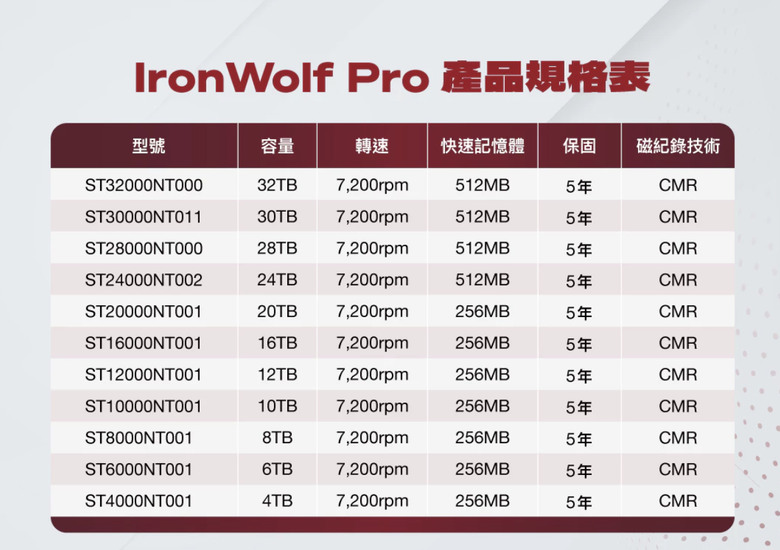 【開箱簡測】Seagate NAS (那嘶狼) IronWolf Pro 32TB ST32000NT000 硬碟效能簡測 (圖多)