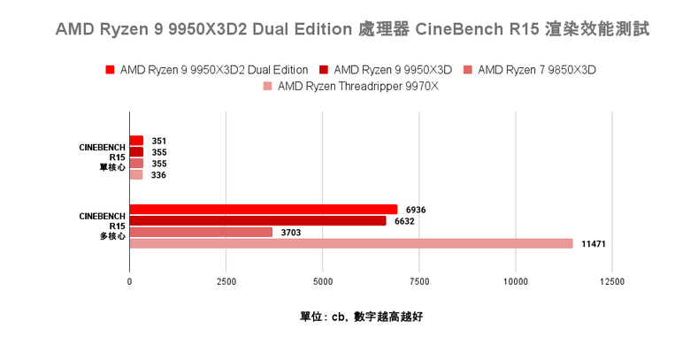 AMD Ryzen 9 9950X3D2 Dual Edition 處理器開箱實測 多核遊戲效能兼具的地表最強消費級處理器