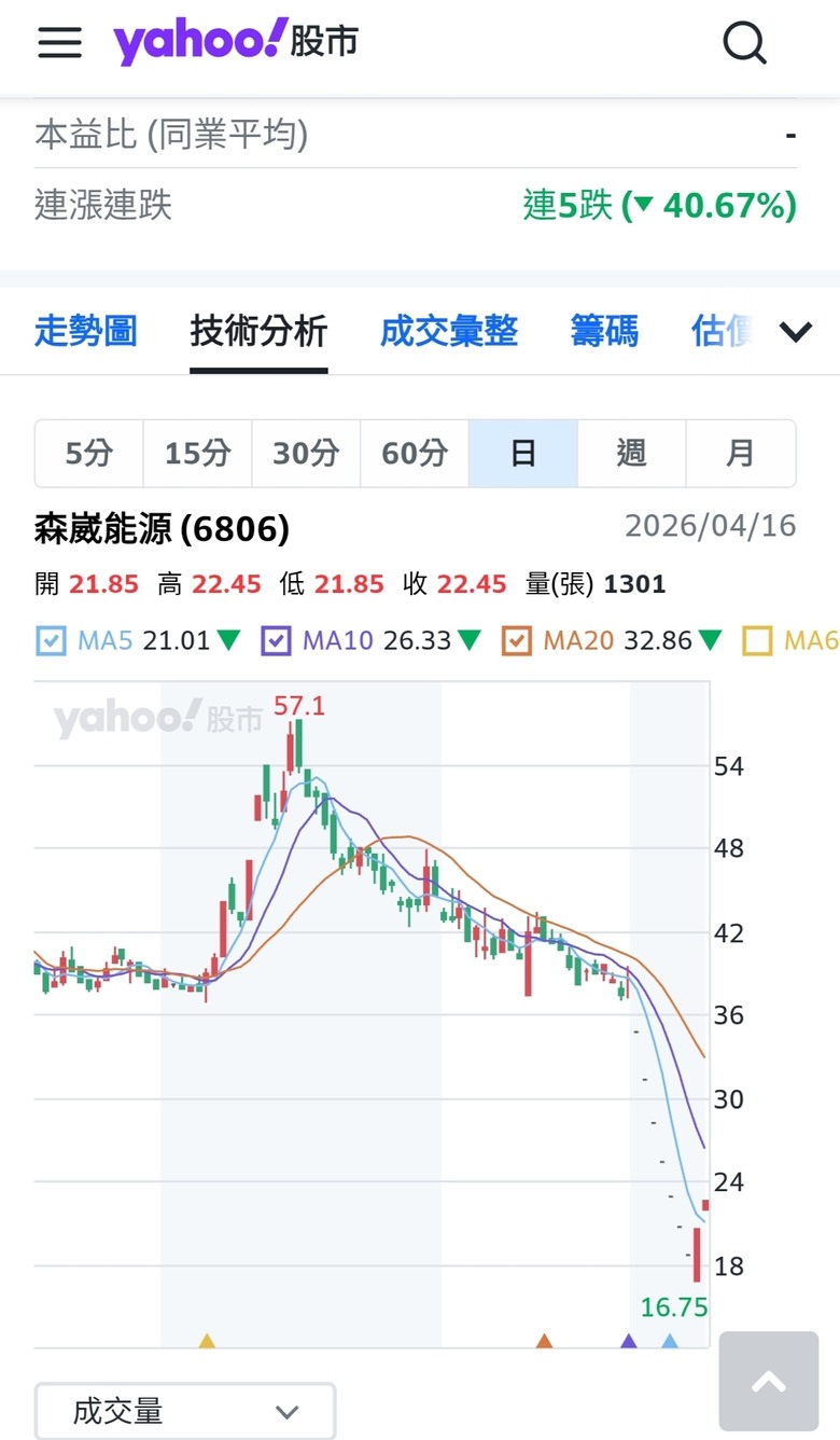森威能源回光返照？