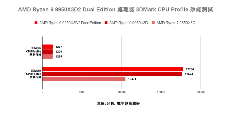 AMD Ryzen 9 9950X3D2 Dual Edition 處理器開箱實測 多核遊戲效能兼具的地表最強消費級處理器