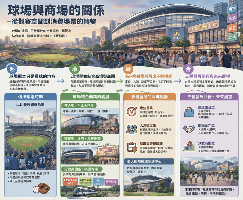球場與商場的關係：從觀賽空間到消費場景的轉變