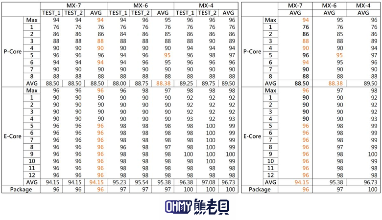 Arctic MX-7 新款耐久型高性能散熱膏 & P12 Pro Reverse A-RGB 反向扇葉風扇
