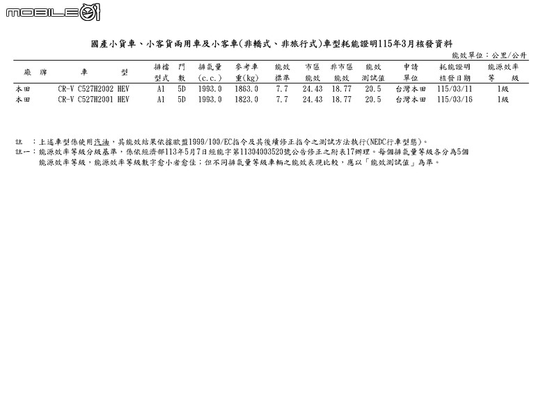 Honda CR-V油電車型取得20.5km/L的出色油耗，能源署公布2026年3月份能耗測試名單！