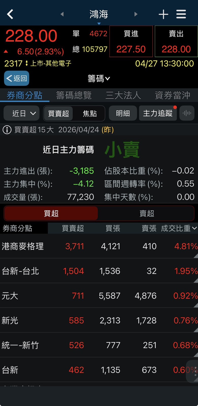 一眼看穿資金流向！用三竹股市APP「熱力圖」+ 5大指標抓出短線飆股