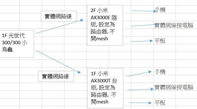 家中網路布置請教, 2F小米AX3000E (大陸買的) 和 1F小米AX3000T (台版)