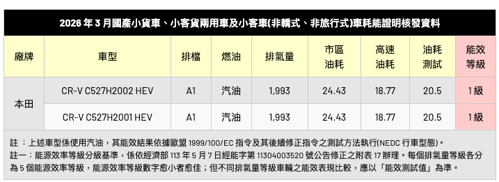 CRV 油電能源局實測平均油耗20.5km/L，客貨認證