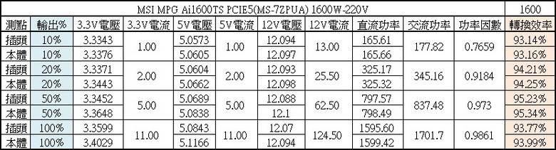 點我看大圖 MSI MPG Ai1600TS PCIE5 1600W鈦金全模組電源開箱