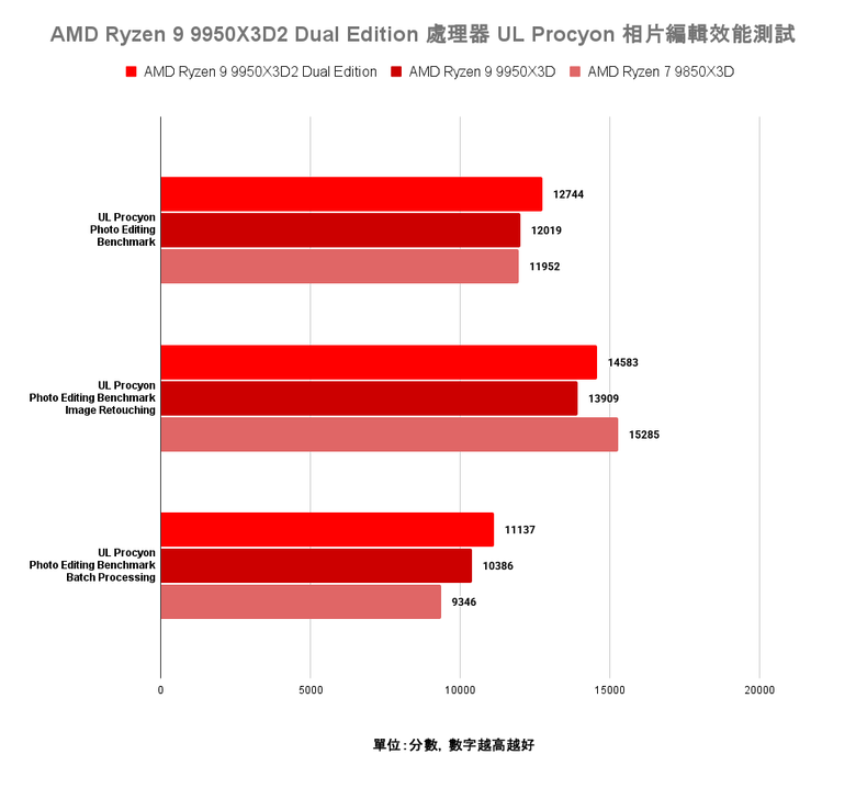 AMD Ryzen 9 9950X3D2 Dual Edition 處理器開箱實測 多核遊戲效能兼具的地表最強消費級處理器