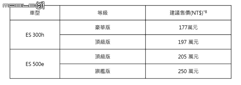 【採訪】177萬元起油電、純電齊發,大改款Lexus ES正式發表!