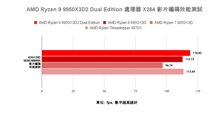 AMD Ryzen 9 9950X3D2 Dual Edition 處理器開箱實測 多核遊戲效能兼具的地表最強消費級處理器