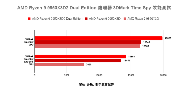 AMD Ryzen 9 9950X3D2 Dual Edition 處理器開箱實測 多核遊戲效能兼具的地表最強消費級處理器