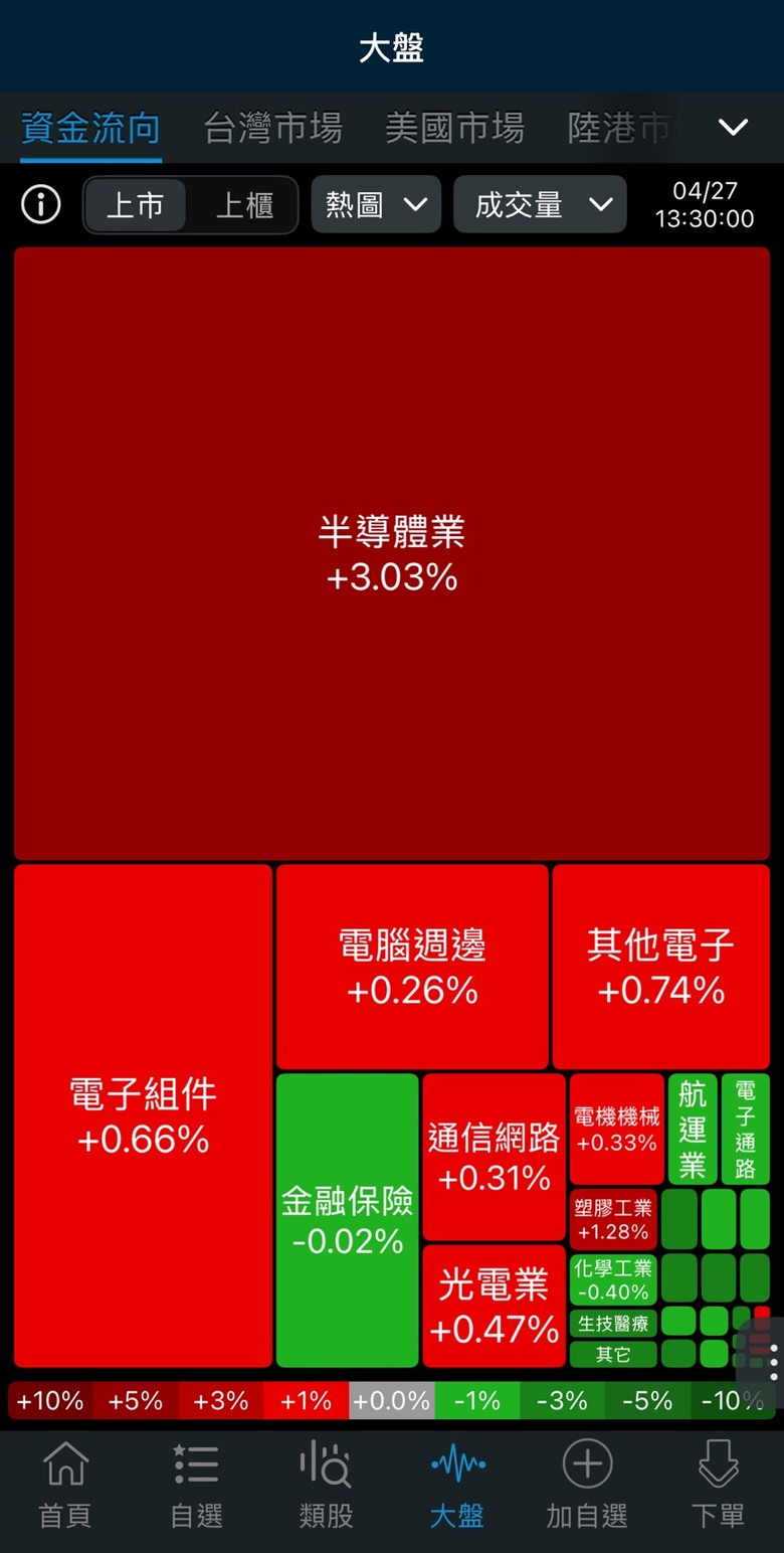 一眼看穿資金流向！用三竹股市APP「熱力圖」+ 5大指標抓出短線飆股