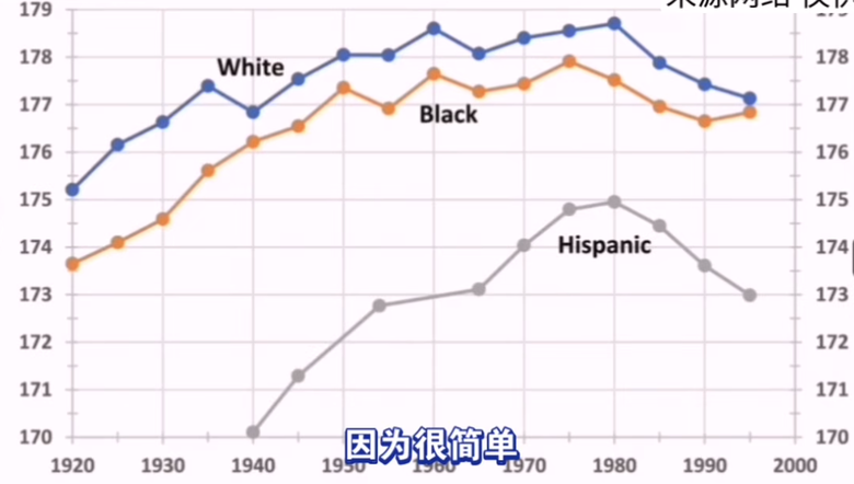 【牢A】美国人70年代是巅峰，之后身高、智商都在下降！不信来看官方数据！