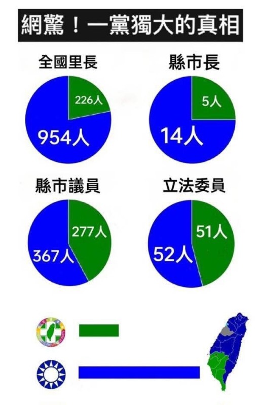 一黨獨大！
