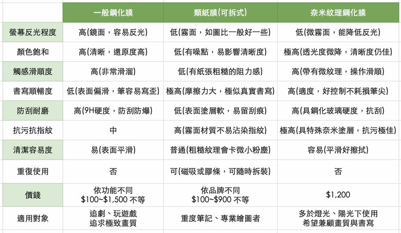 iPad 抗反光保護貼？平替 Nano-texture、鋼化膜、類紙膜