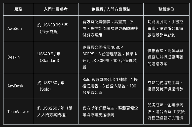 AweSun 遠端桌面好用嗎？手機控電腦、遠端辦公、遊戲模式一次看