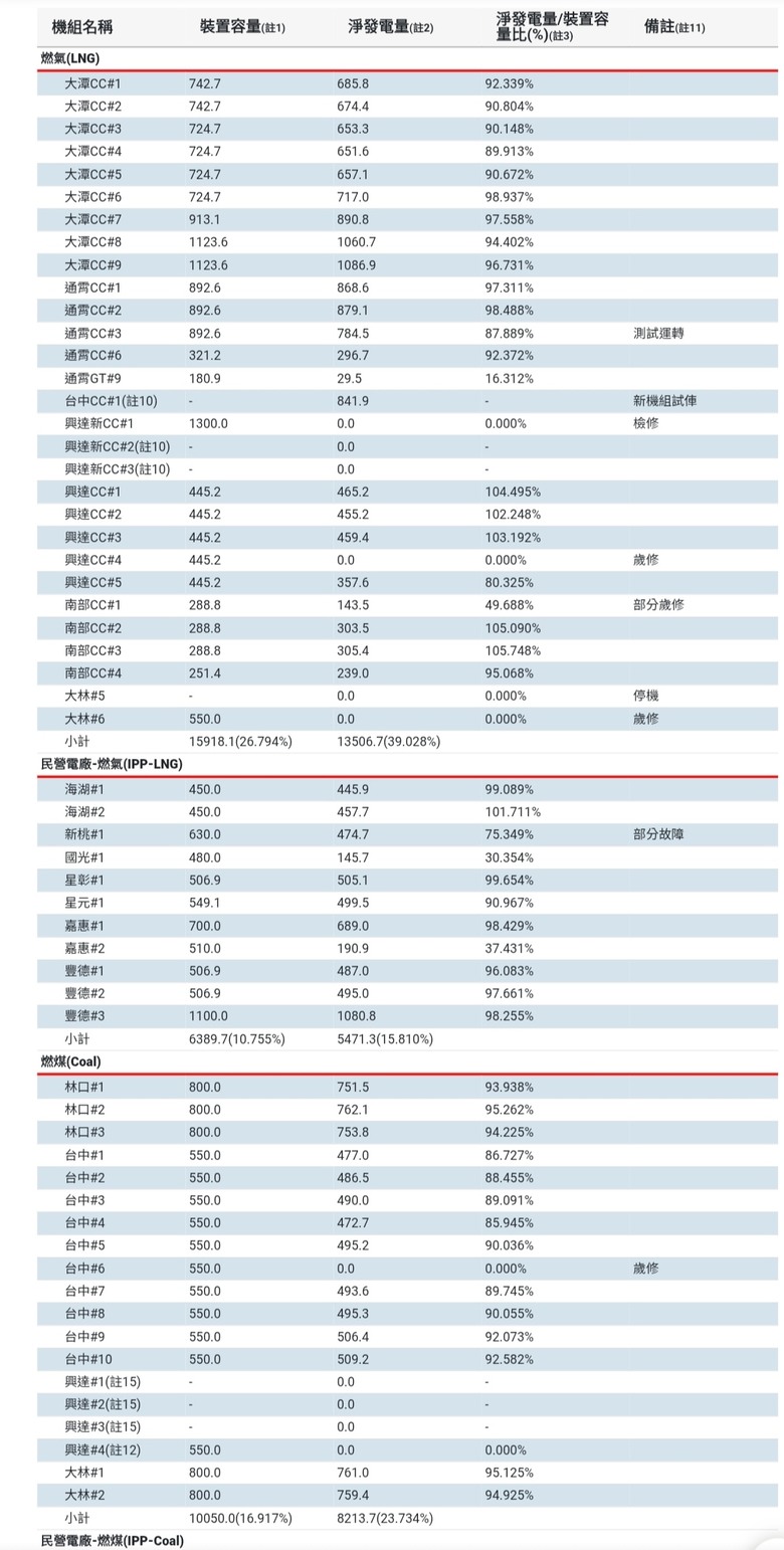 賀，中火史上最高發電誕生，中火燃煤燃氣全開，雙重空污享受一次滿足