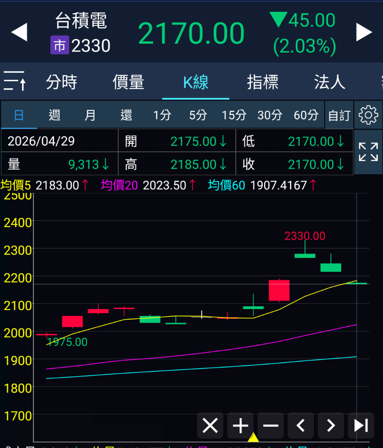 2330巧合? 人為?