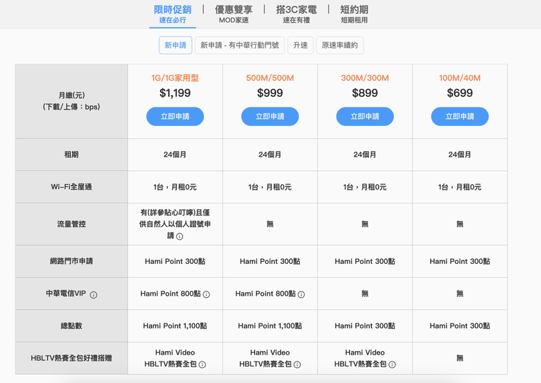 桃園區寬頻費用整理