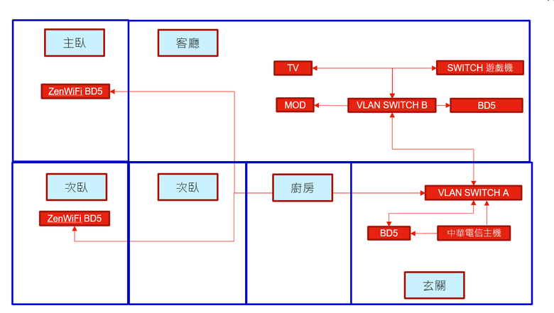 請教家中Mesh布置以及MOD問題