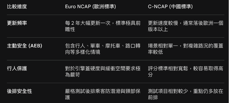 C-NCAP可信度高嗎?
